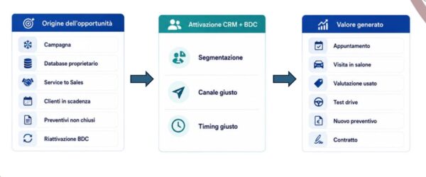 Outline of the customer value chain through information management