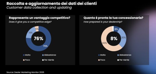 Graph showing customer data update