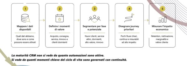 Value chain in customer data management in CRM